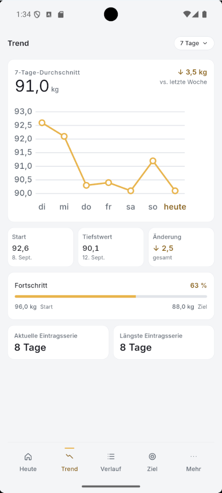Trenddiagramm im Zeitverlauf